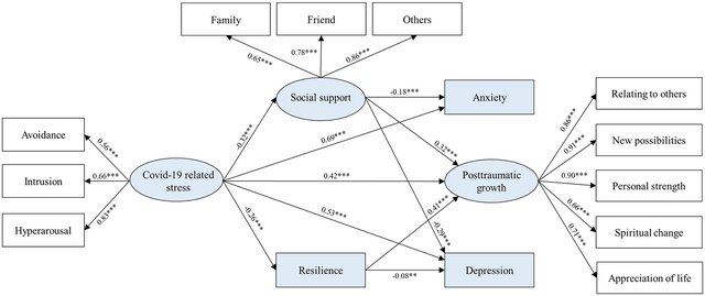 COVID-19 related Mental Health